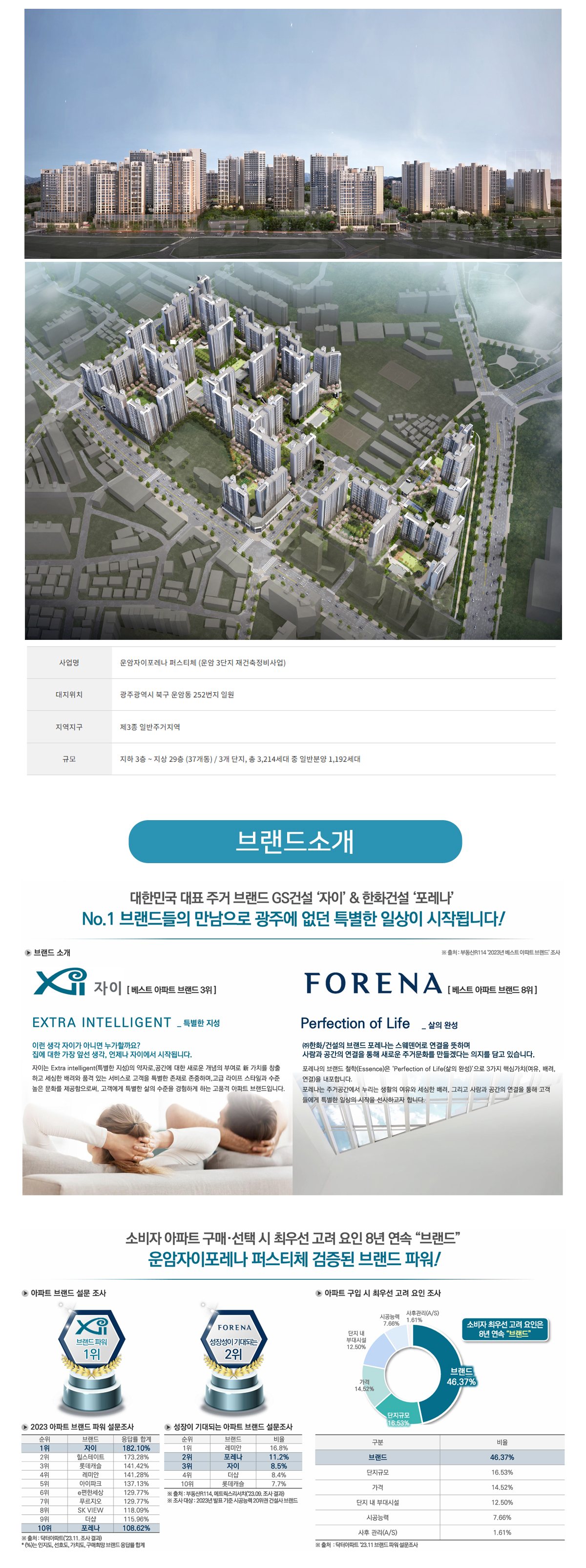 운암자이 포레나 퍼스티체 단지 조감도 및 사업개요. 광주광역시 북구 운암동 위치, 총 3,214세대 규모. GS건설 자이와 한화건설 포레나의 브랜드 소개 및 브랜드 파워 조사 지표 안내.